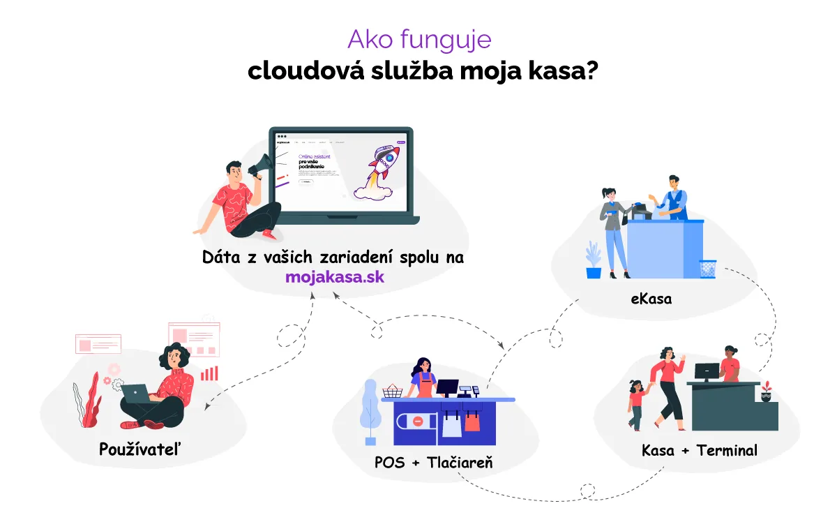 Infografika cloudovej služby mojakasa.sk
